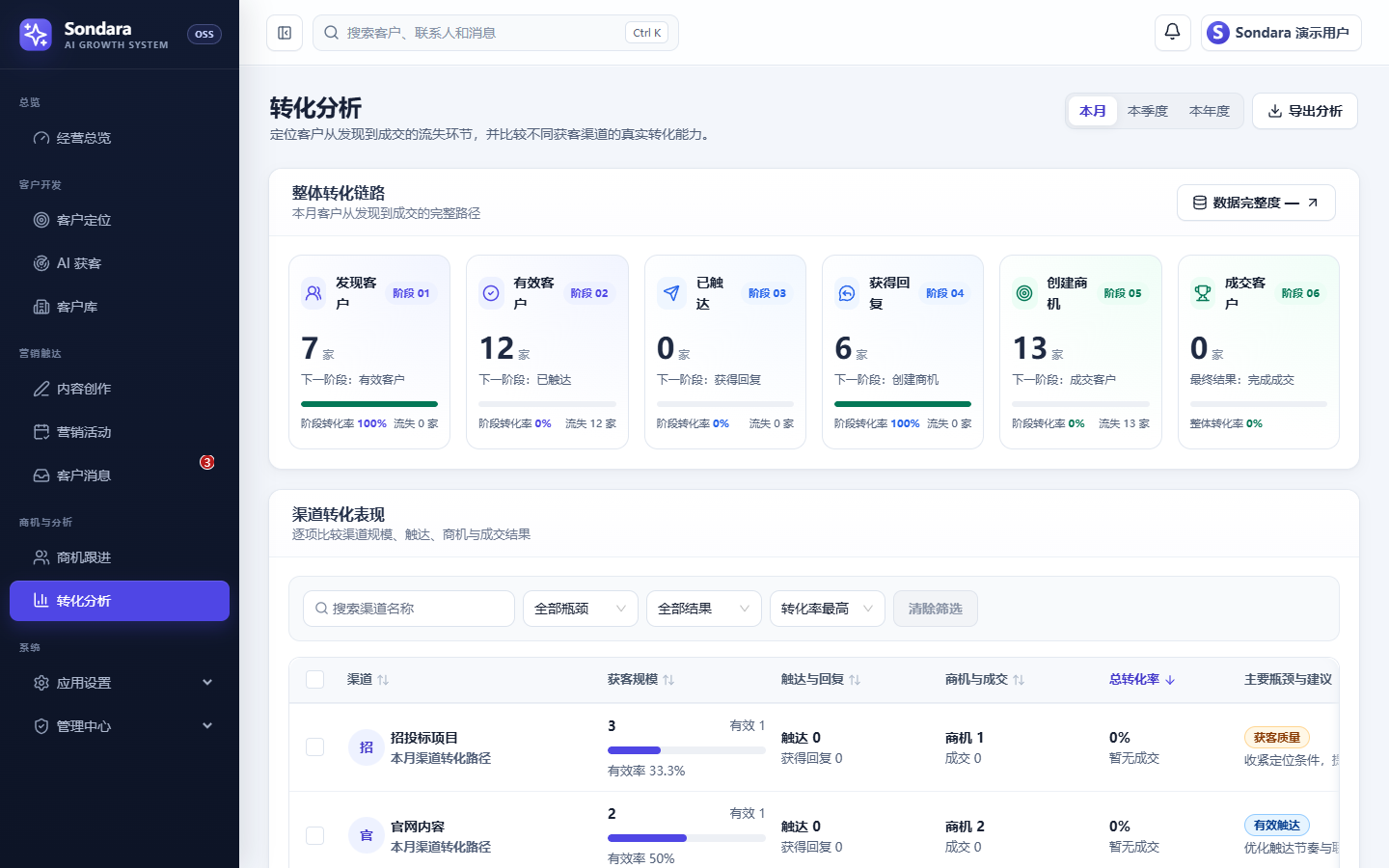 Sondara 转化分析页面